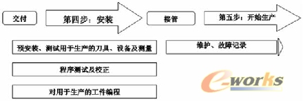 購買加工中心的第四、第五步